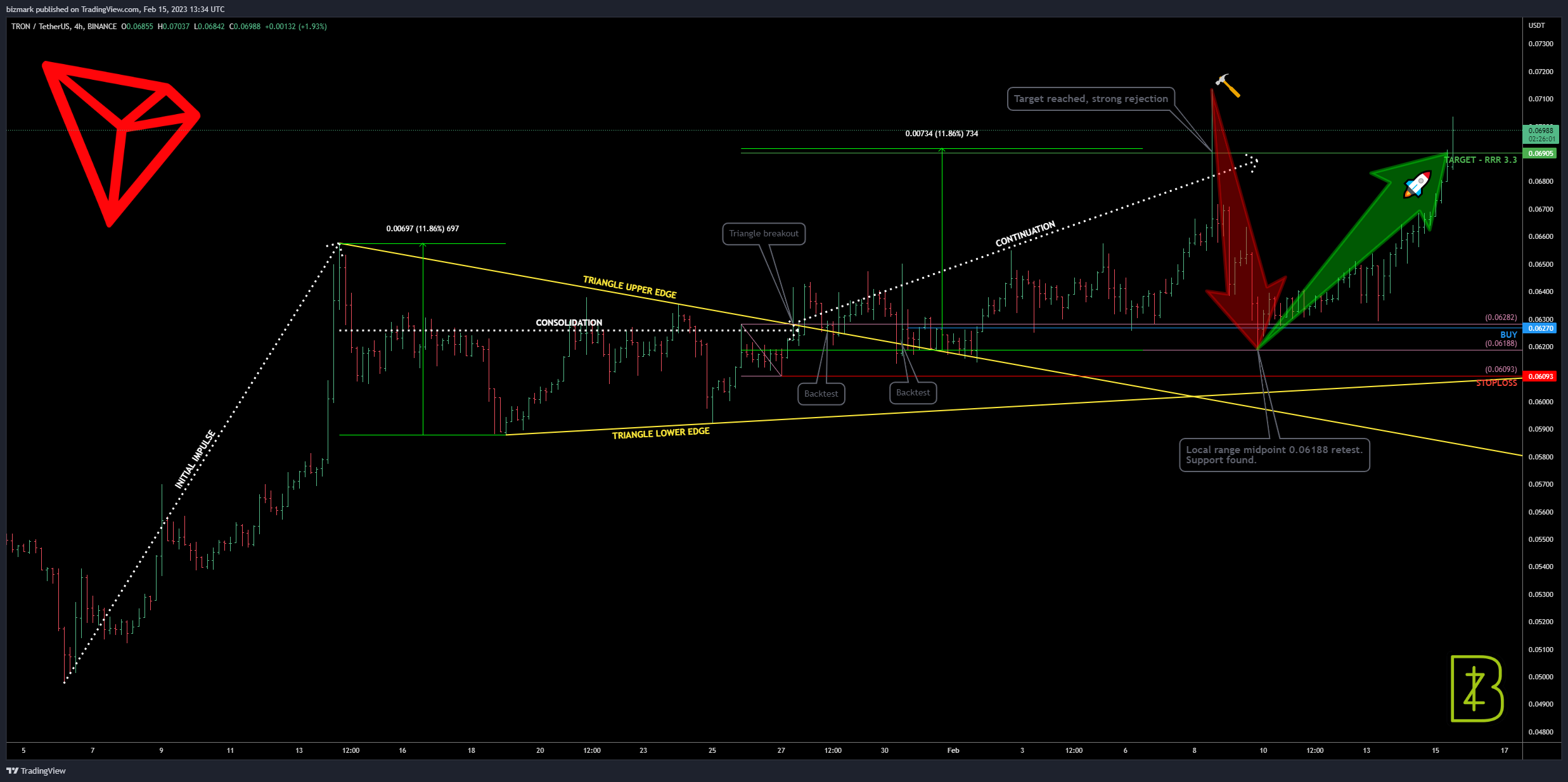 BINANCE:TRXUSDT Chart Image by bizmark