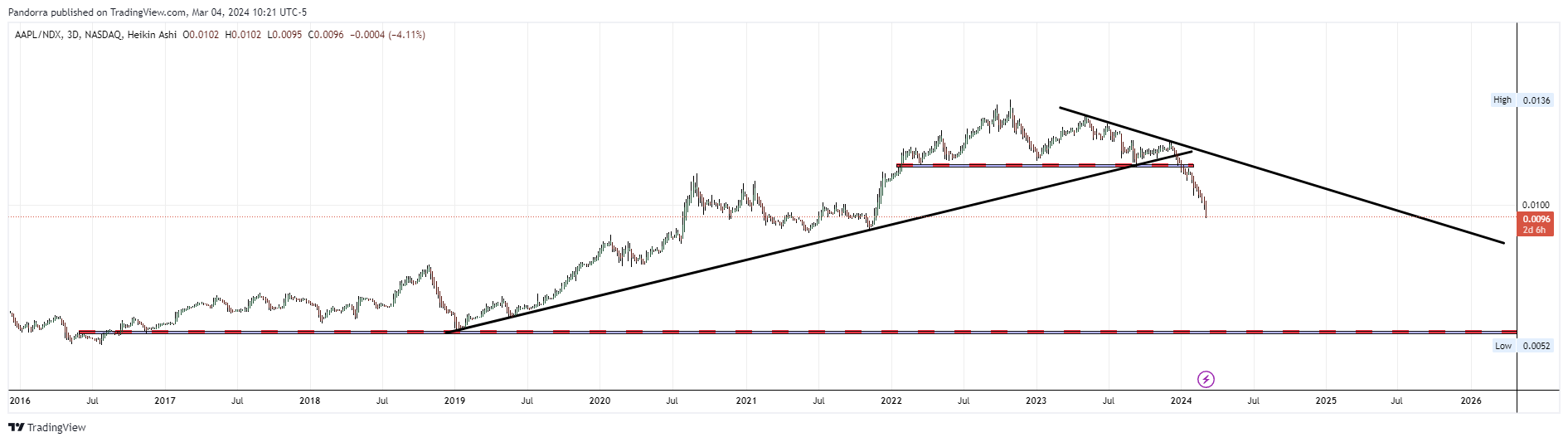 BATS:AAPL/NASDAQ_DLY:NDX Chartbild von PandorraResearch