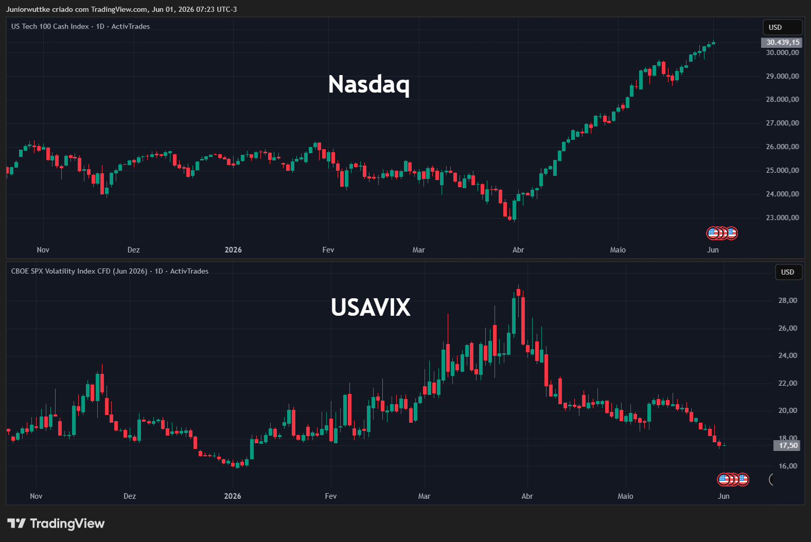 ACTIVTRADES:USATEC Chart Image by Juniorwuttke