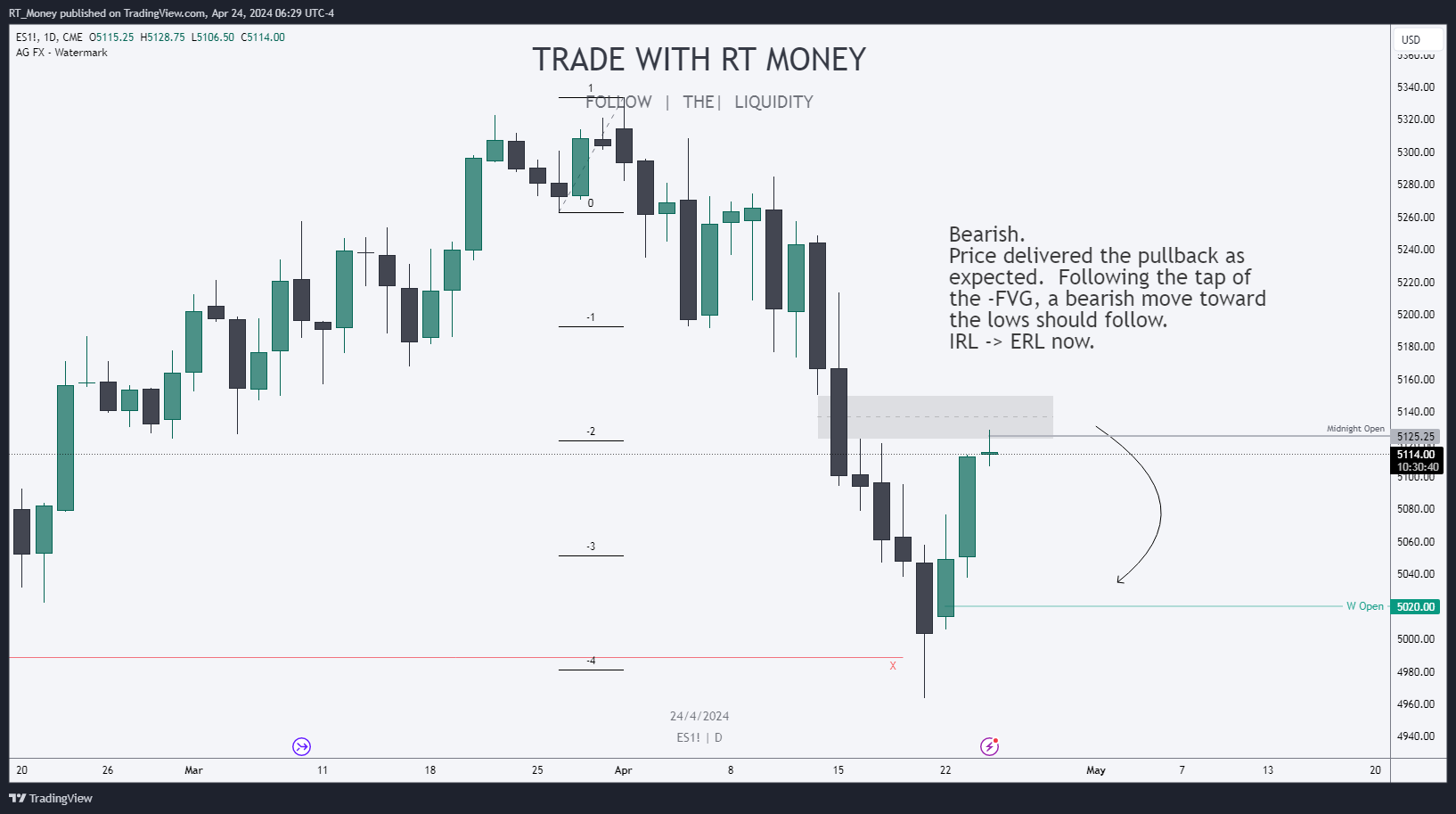 CME_MINI:ES1! Gambar chart oleh RT_Money