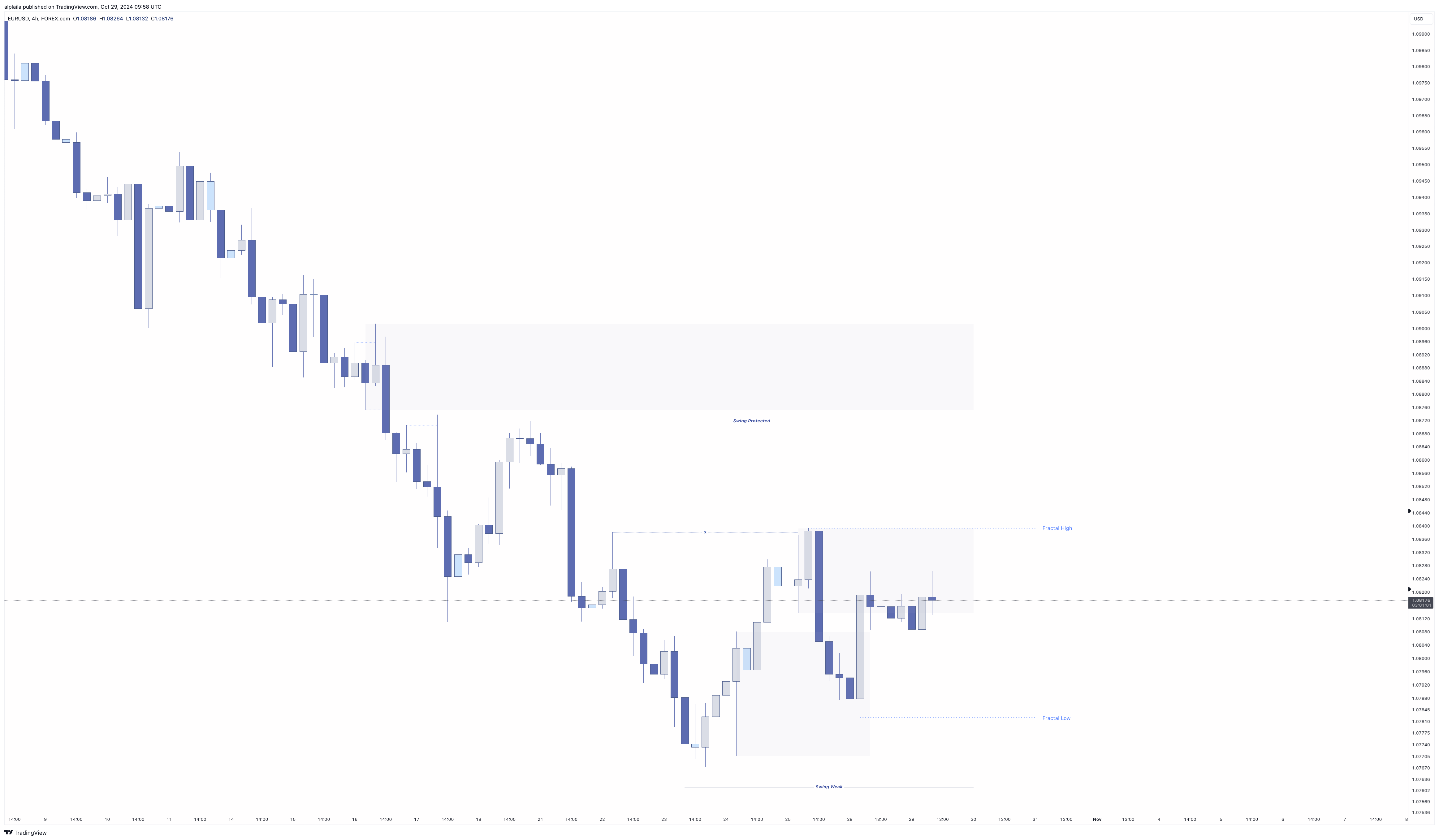 FOREXCOM:EURUSD Chart Image by alplaila
