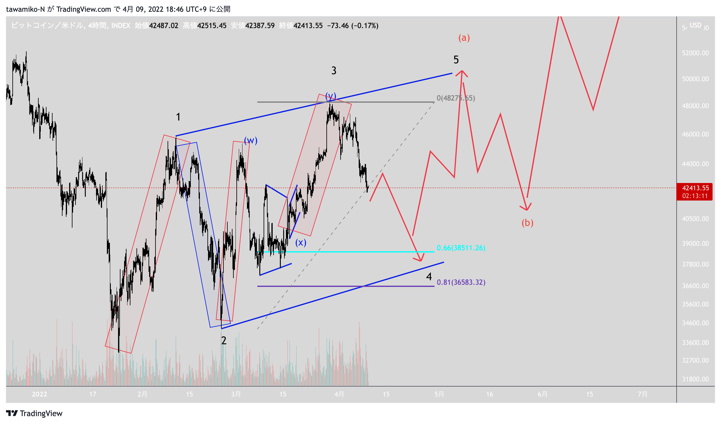 INDEX:BTCUSD Chart Image by tawamiko-N