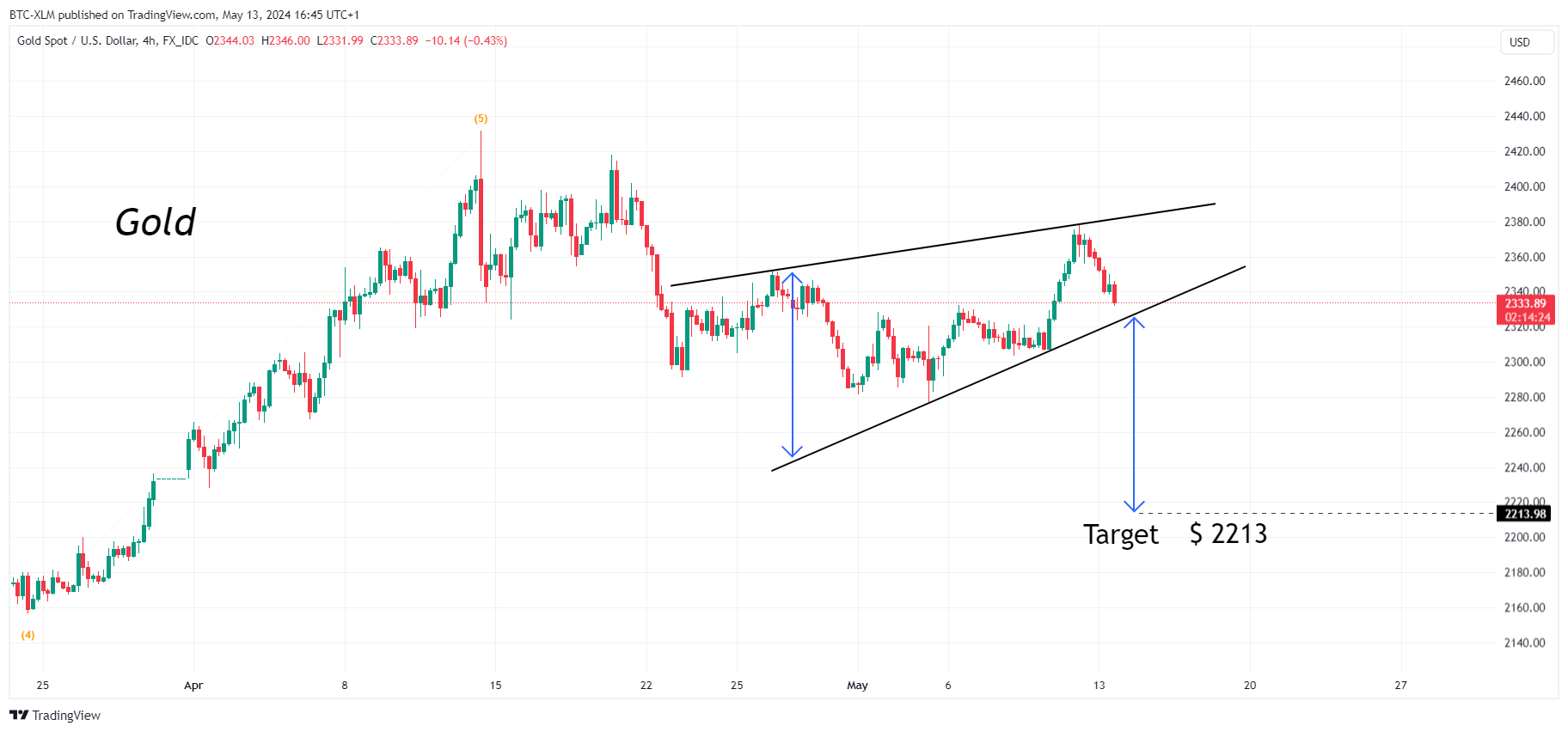 FX_IDC:XAUUSD Chart Image by BTC-XLM