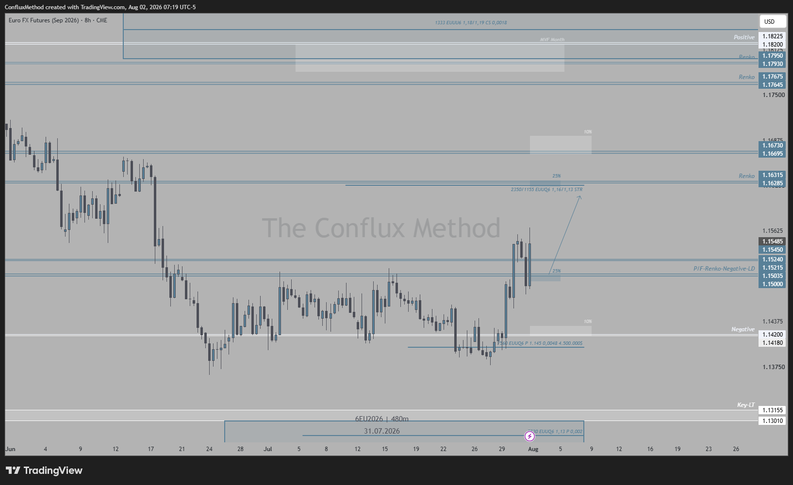 CME:6EU2026 Gambar chart oleh ConfluxMethod