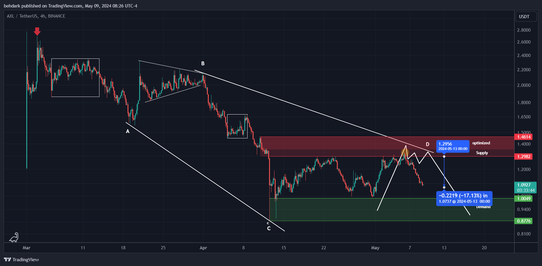 BINANCE:AXLUSDT Chart Image by behdark