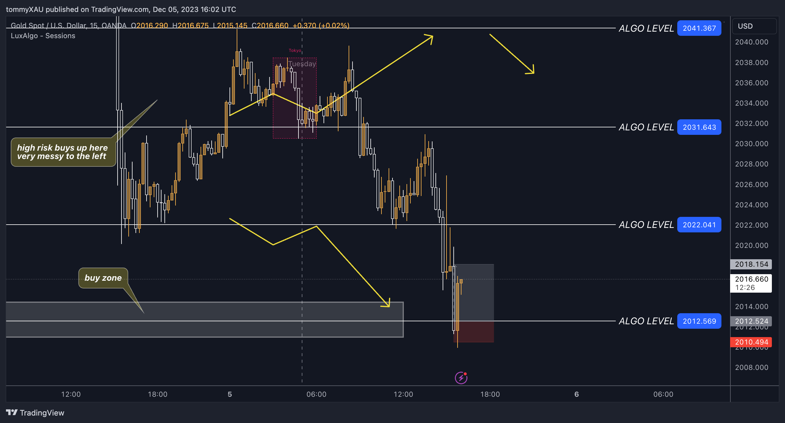 OANDA:XAUUSD Chart Image by tommyXAU
