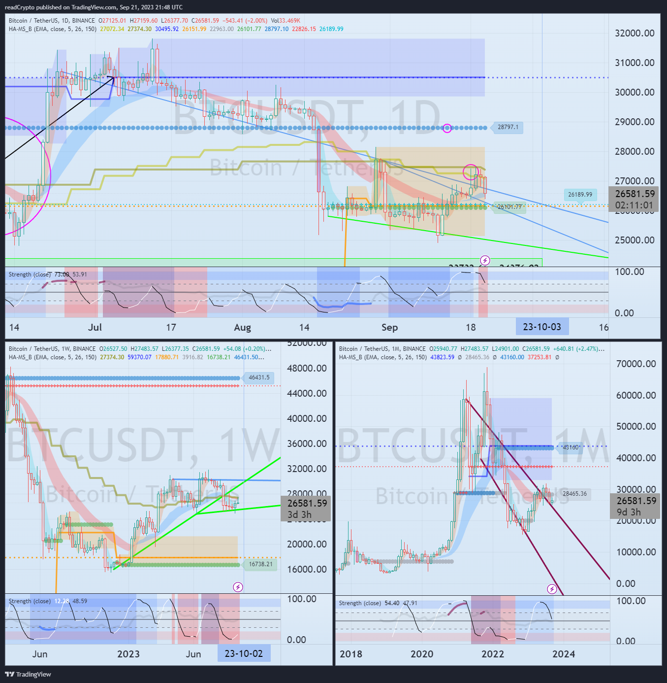 BINANCE:BTCUSDT Chart Image by readCrypto