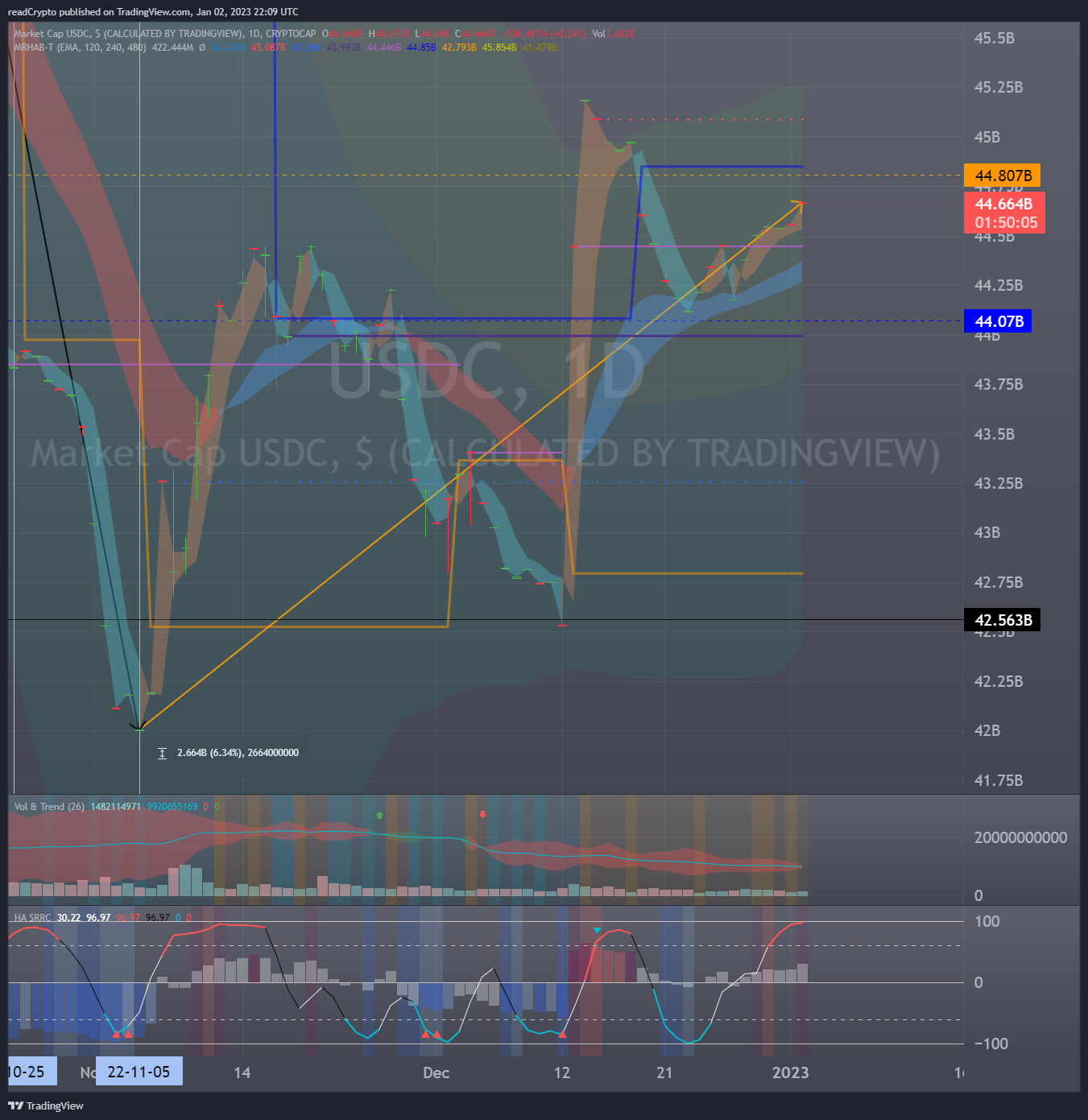 CRYPTOCAP:USDC Chart Image by readCrypto