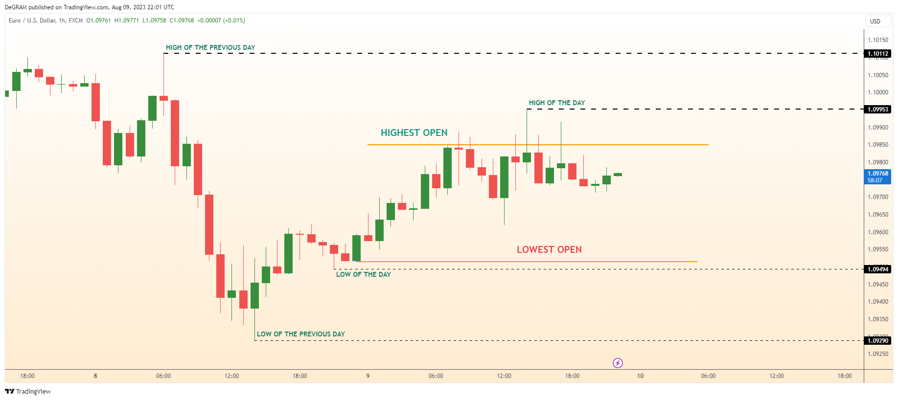 FX:EURUSD Imagem do gráfico por DeGRAM