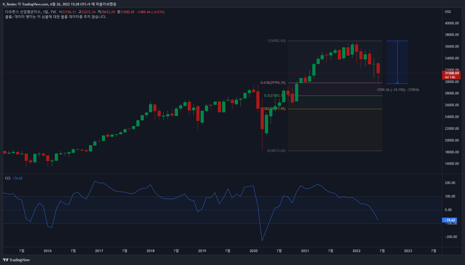 TVC:DJI Chart Image by K_Ronies