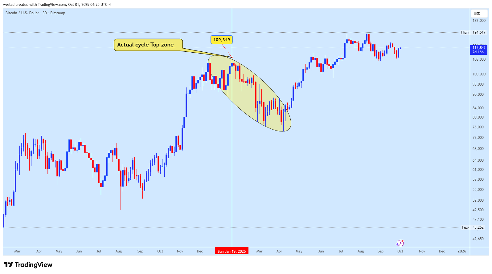BITSTAMP:BTCUSD Obraz wykresu od weslad