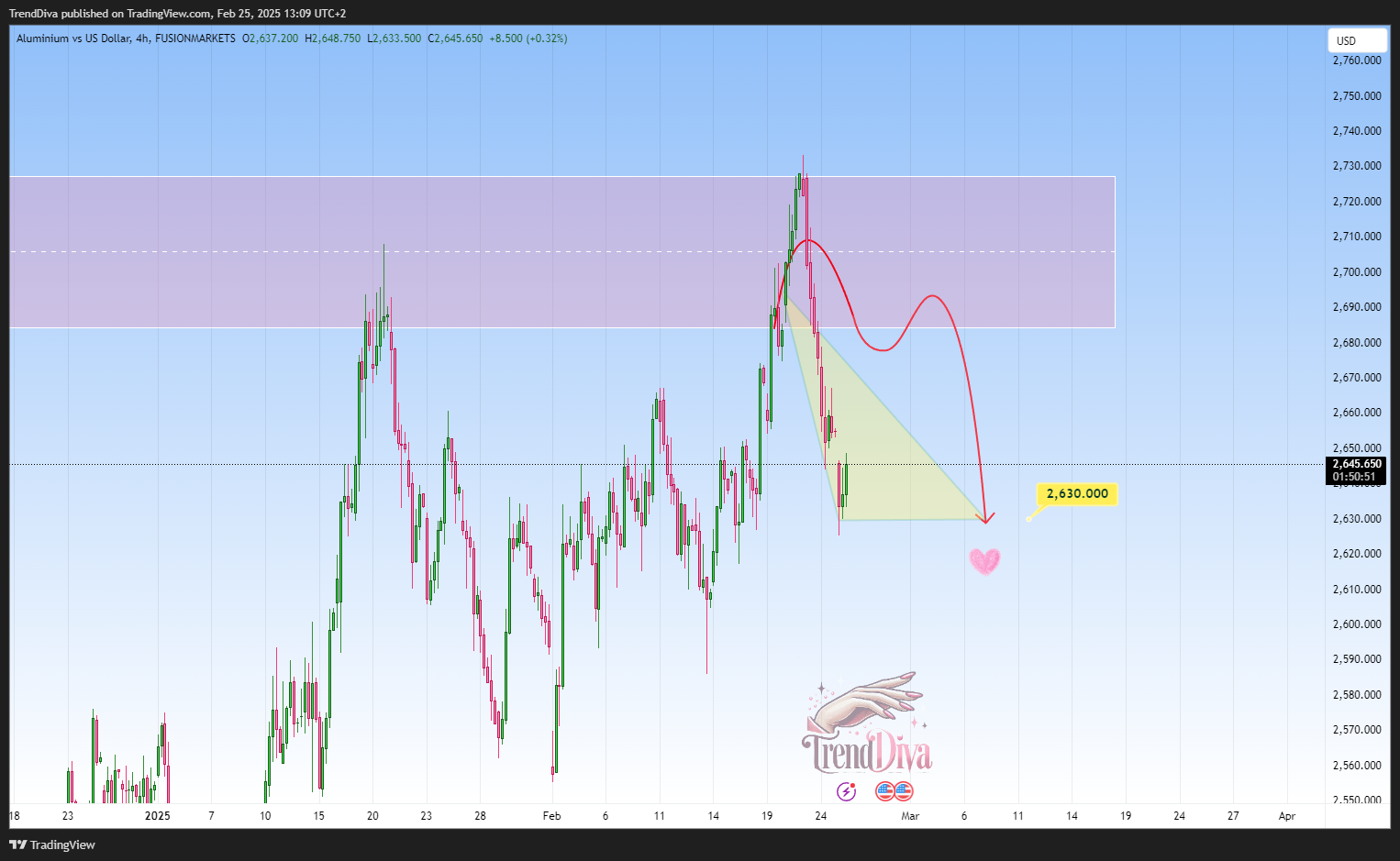 FUSIONMARKETS:XALUSD Chart Image by TrendDiva