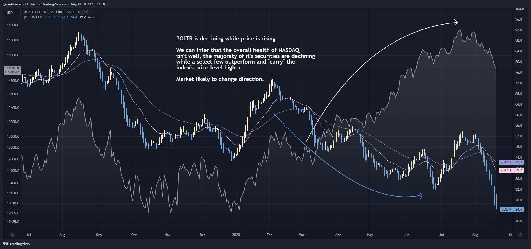 SKILLING:NASDAQ Immagine del grafico by EliCobra