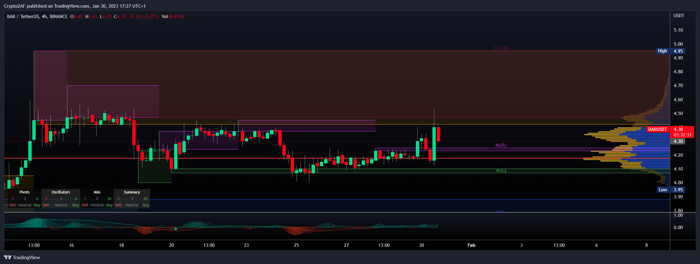BINANCE:BARUSDT Chart Image by Crypto2AF