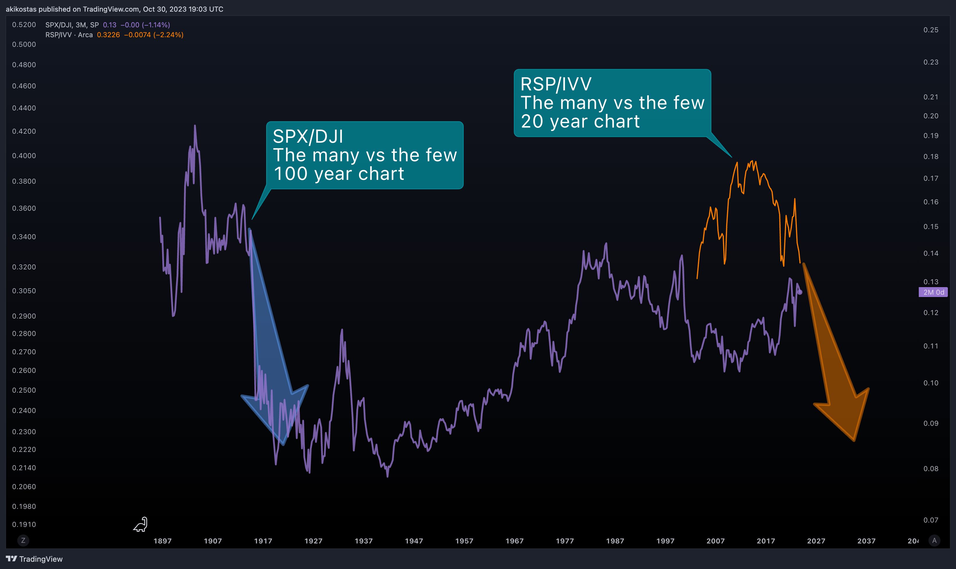 SP:SPX/DJ:DJI Chart Image by akikostas