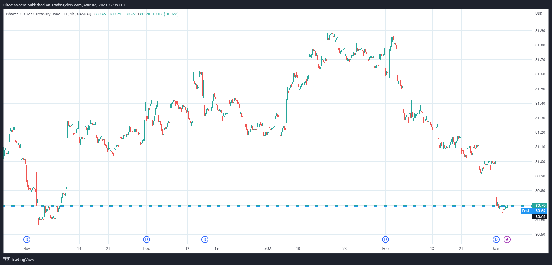 NASDAQ:SHY Chart Image by BitcoinMacro