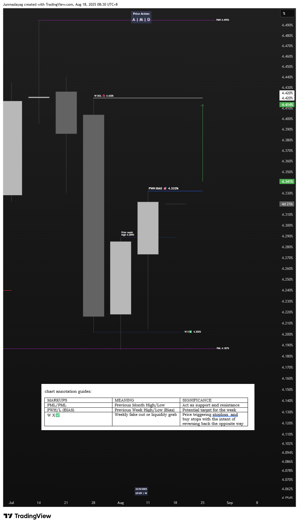 TVC:US10Y Chart Image by Junmadayag