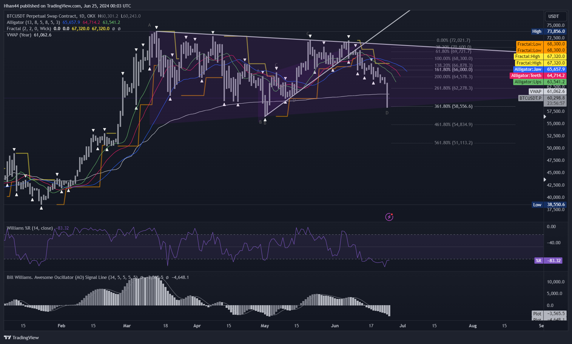 OKX:BTCUSDT.P Chart Image by Hhan44