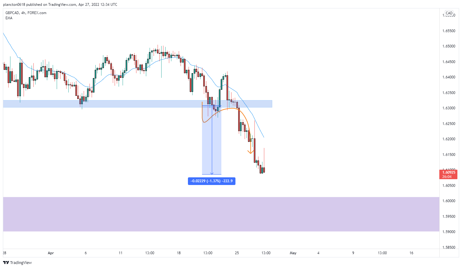 FOREXCOM:GBPCAD Chart Image by InkyGrip