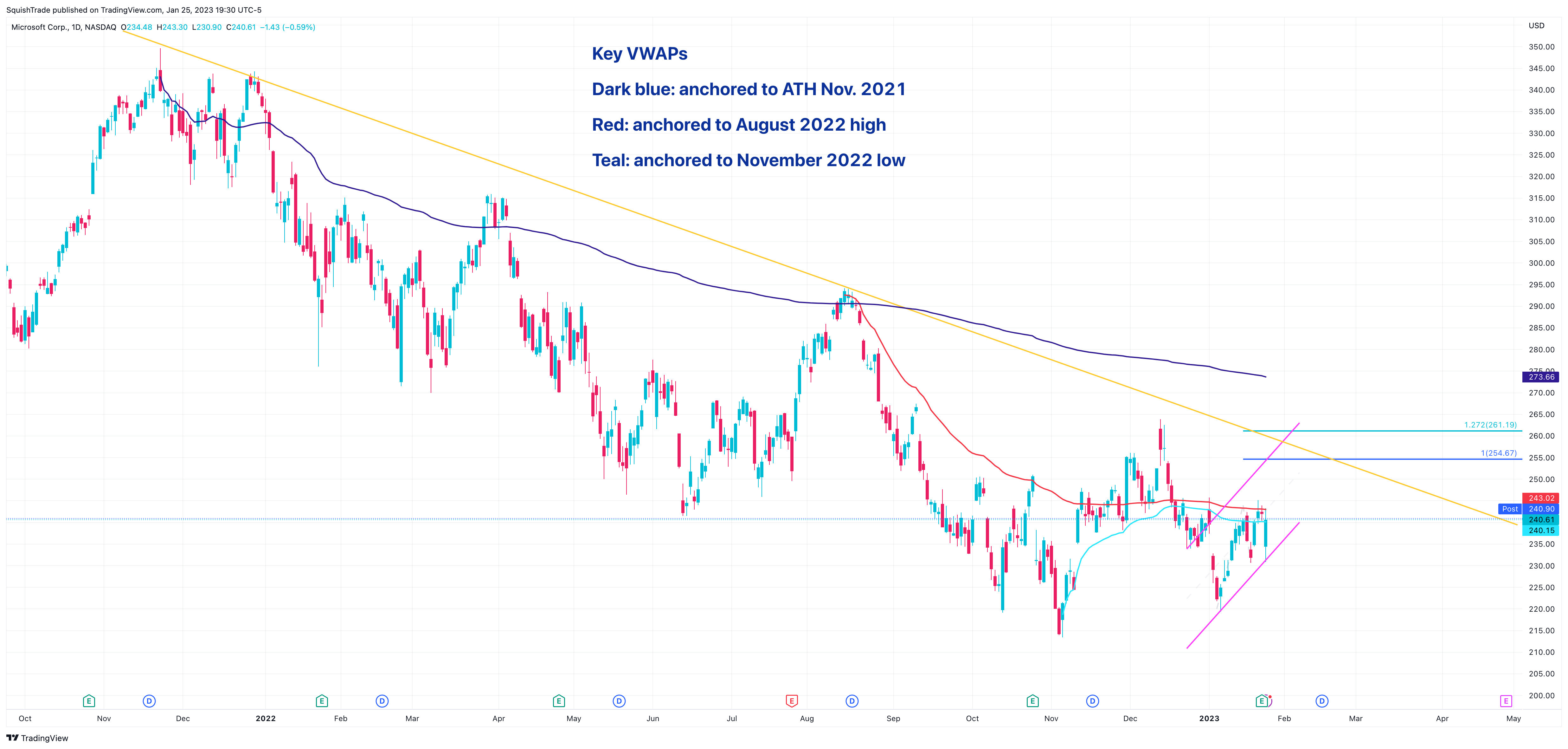 NASDAQ:MSFT Obraz wykresu od SquishTrade