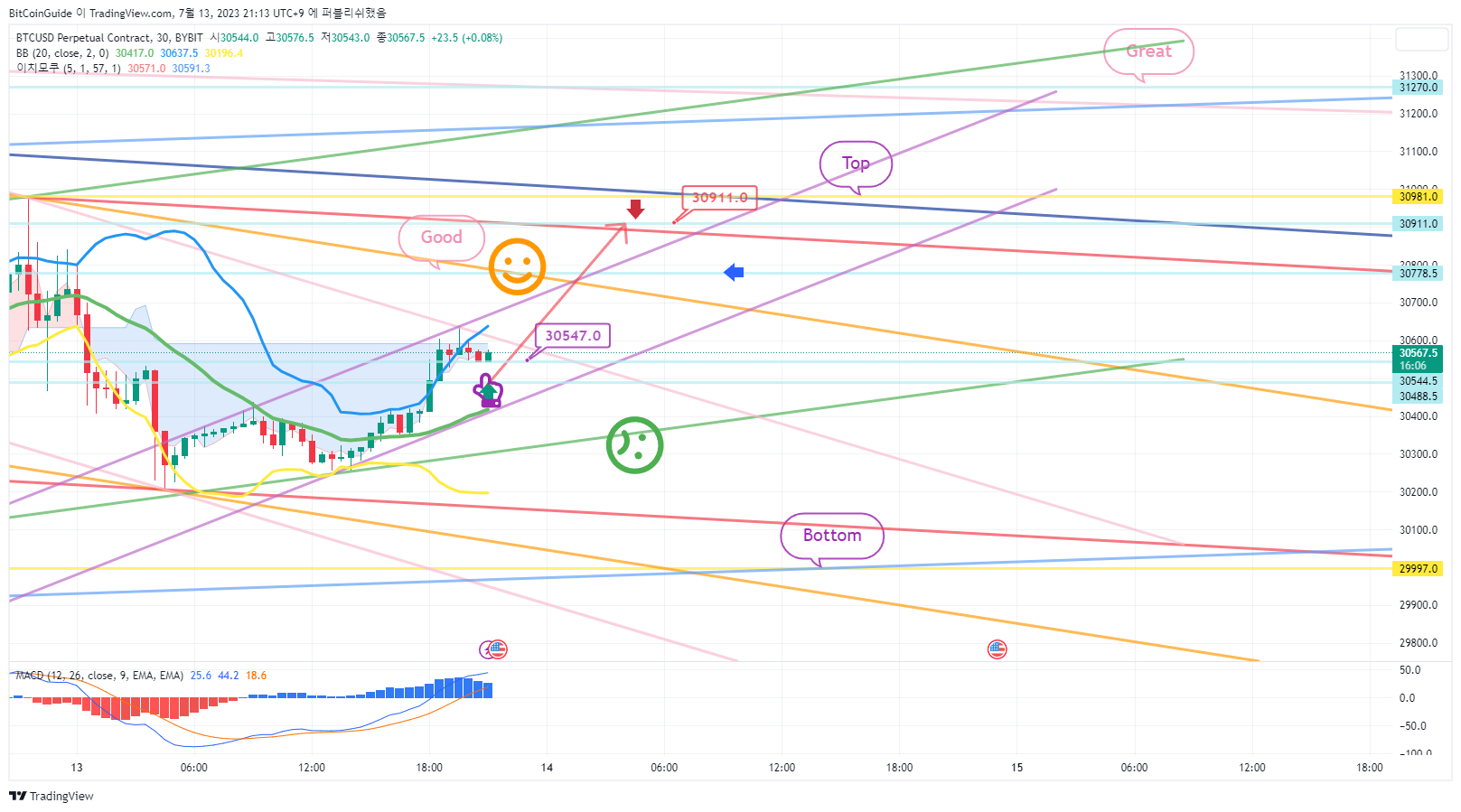 BYBIT:BTCUSD.P Obraz wykresu od BitCoinGuide