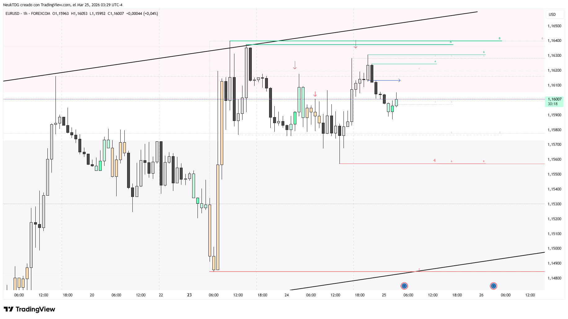 FOREXCOM:EURUSD Chart Image by NeukTDG