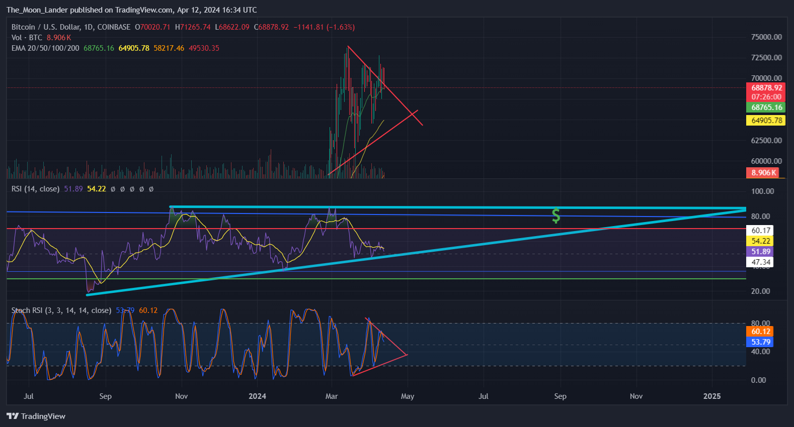 COINBASE:BTCUSD Chart Image by The_Moon_Lander