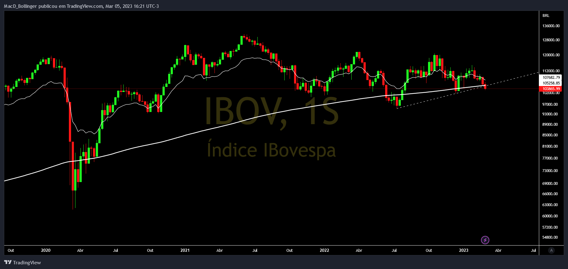 BMFBOVESPA:IBOV صورة الرسم البياني بواسطة MacD_Bollinger