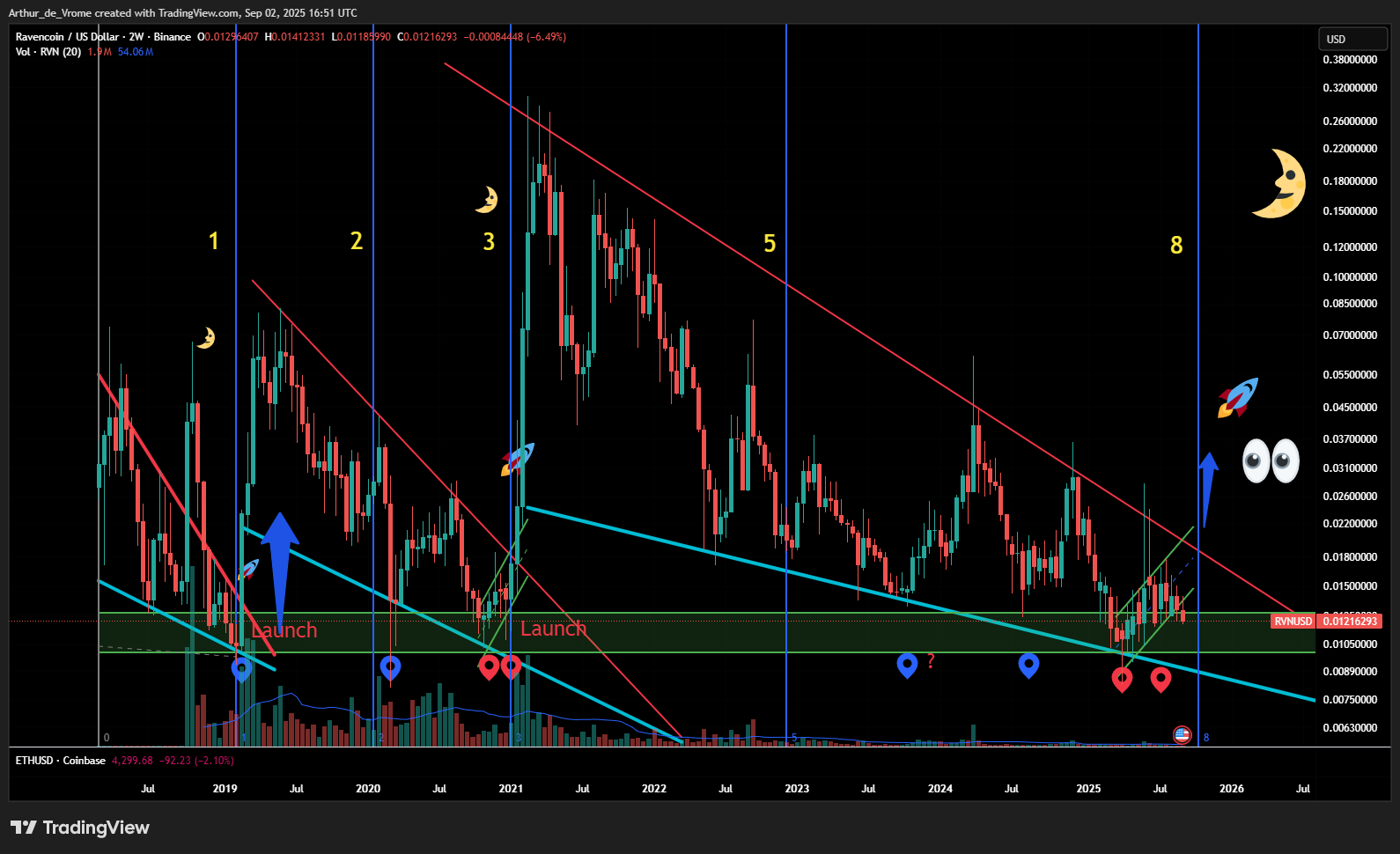BINANCE:RVNUSD Chart Image by Arthur_de_Vrome