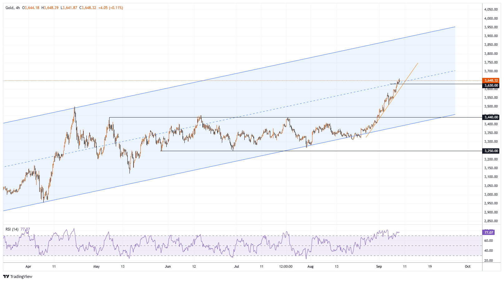 XAUUSD Chart Image