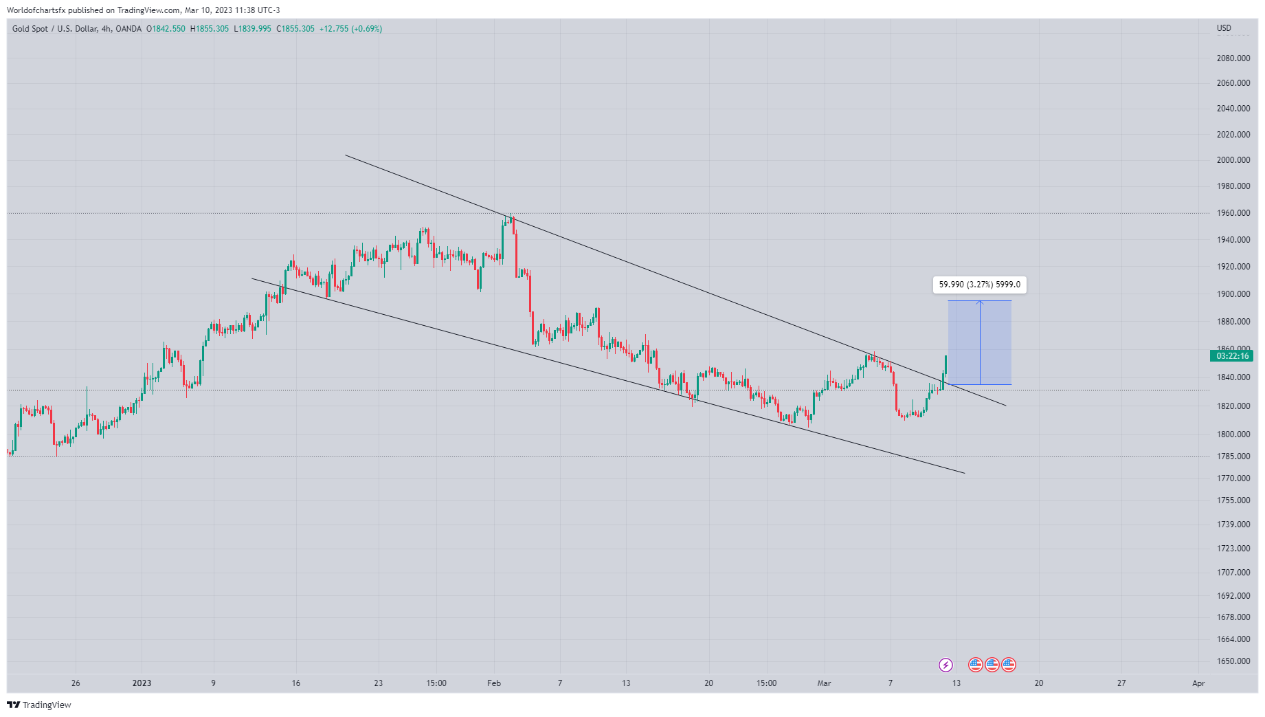 OANDA:XAUUSD 图表图片 由 Worldofchartsfx 提供