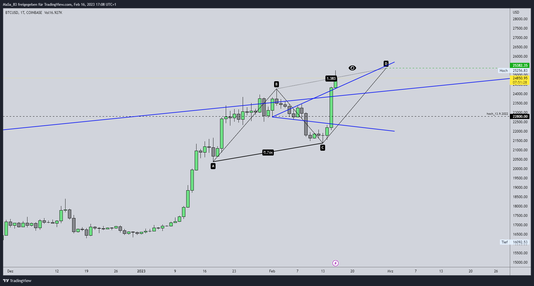 COINBASE:BTCUSD Chart Image by M_a_d_d_e_n