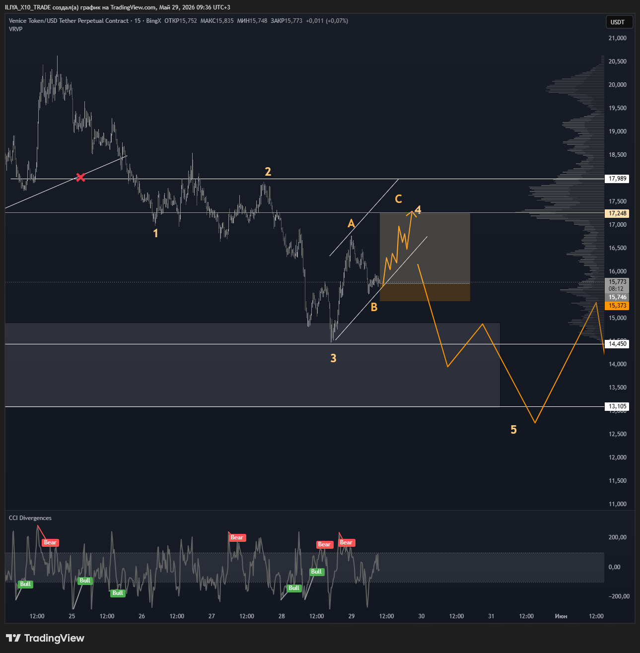 BINGX:VVVUSDT.P Chart Image by ILIYA_X10_TRADE