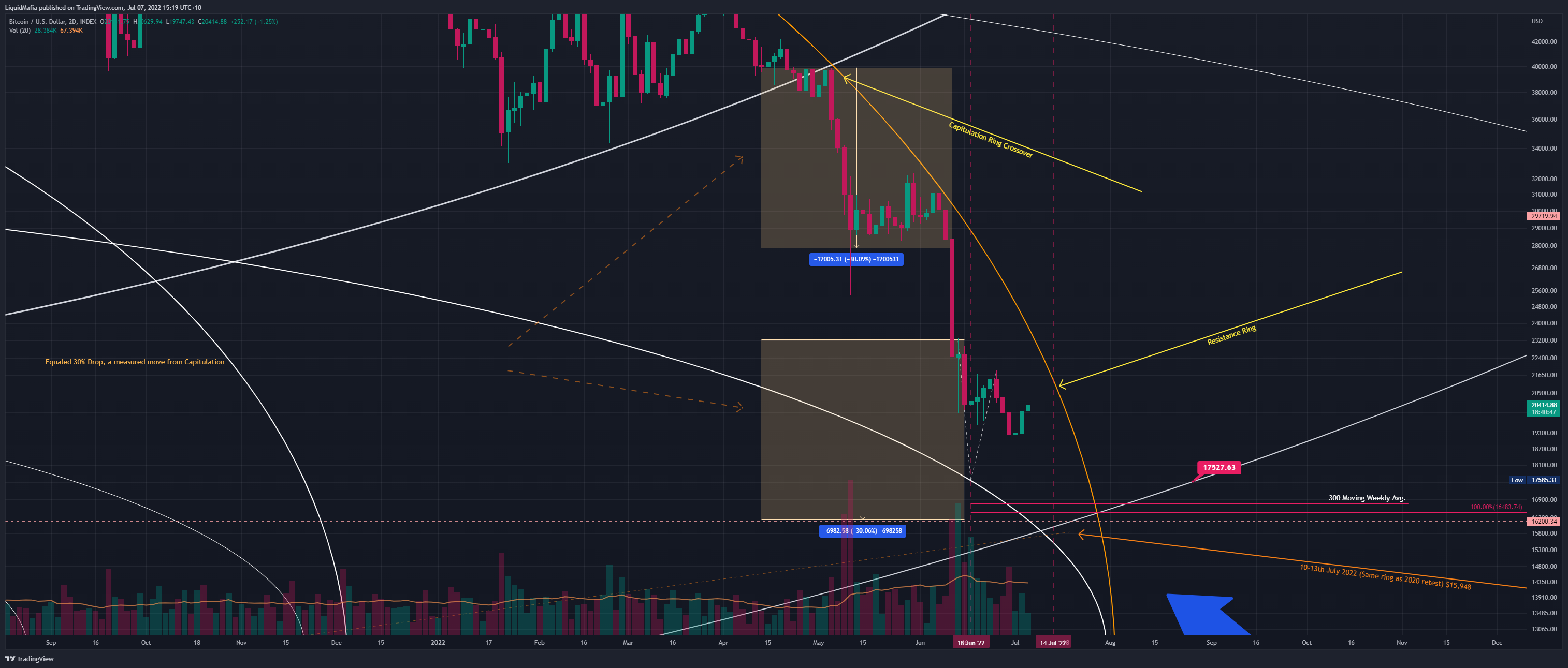 INDEX:BTCUSD Chart Image by LiquidMafia