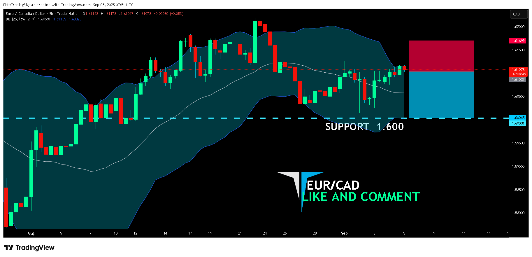 TRADENATION:EURCADチャート画像 - EliteTradingSignalsの投稿