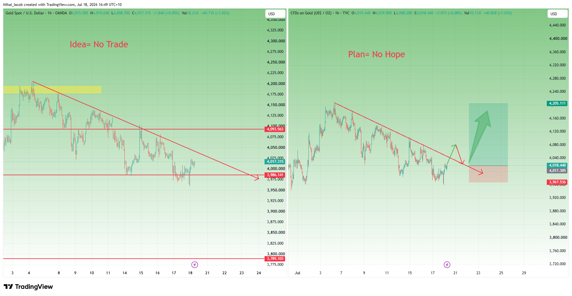 TVC:GOLD Chart Image by Mihai_Iacob