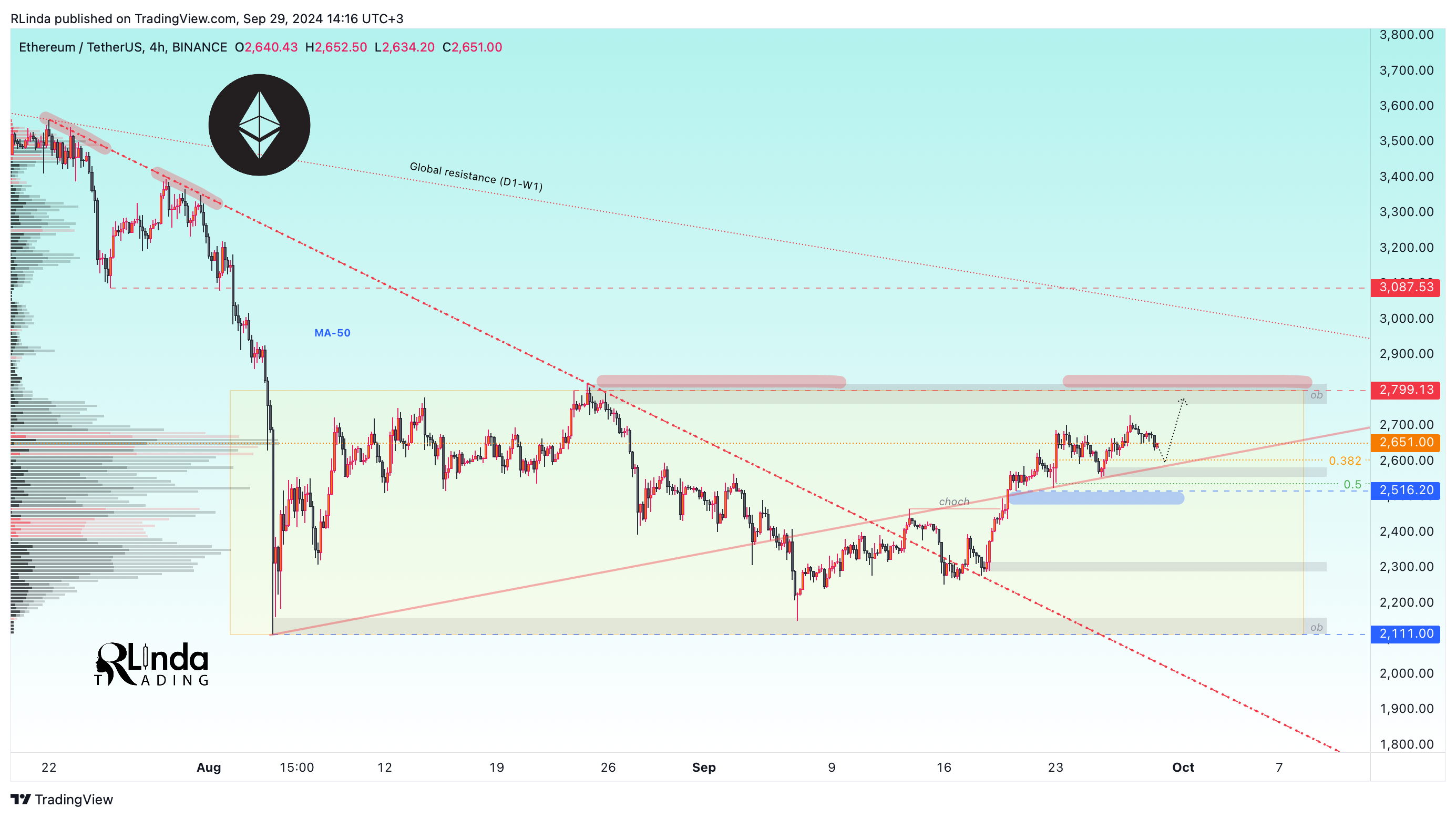 BINANCE:ETHUSDT Chart Image by RLinda