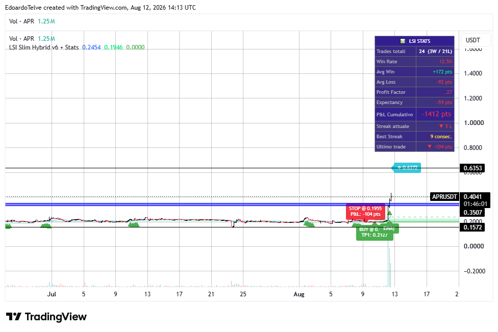 KUCOIN:APRUSDT Chart Image by EdoardoTelve