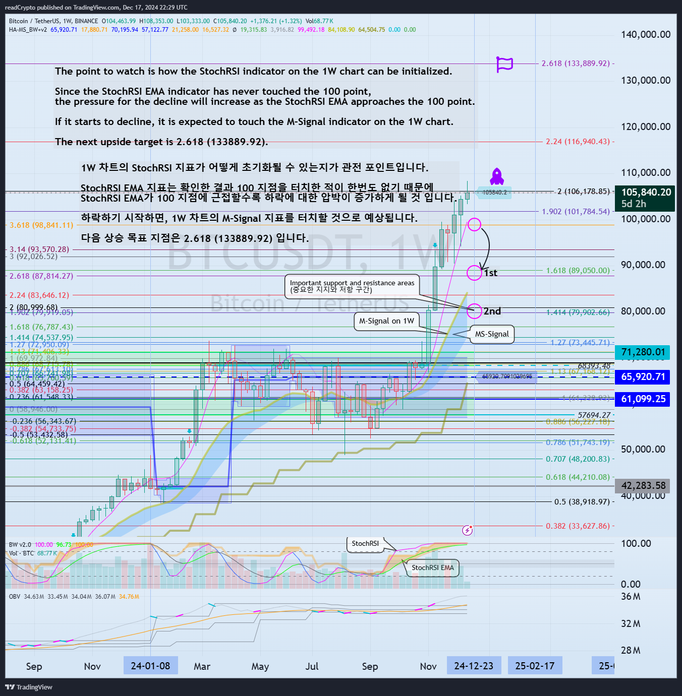 BINANCE:BTCUSDT Image du graphique par readCrypto