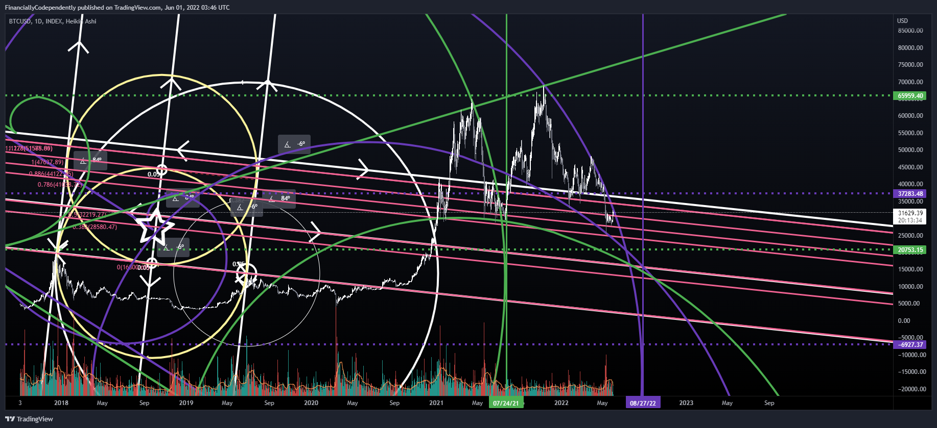 INDEX:BTCUSD Chart Image by FinanciallyCodependently