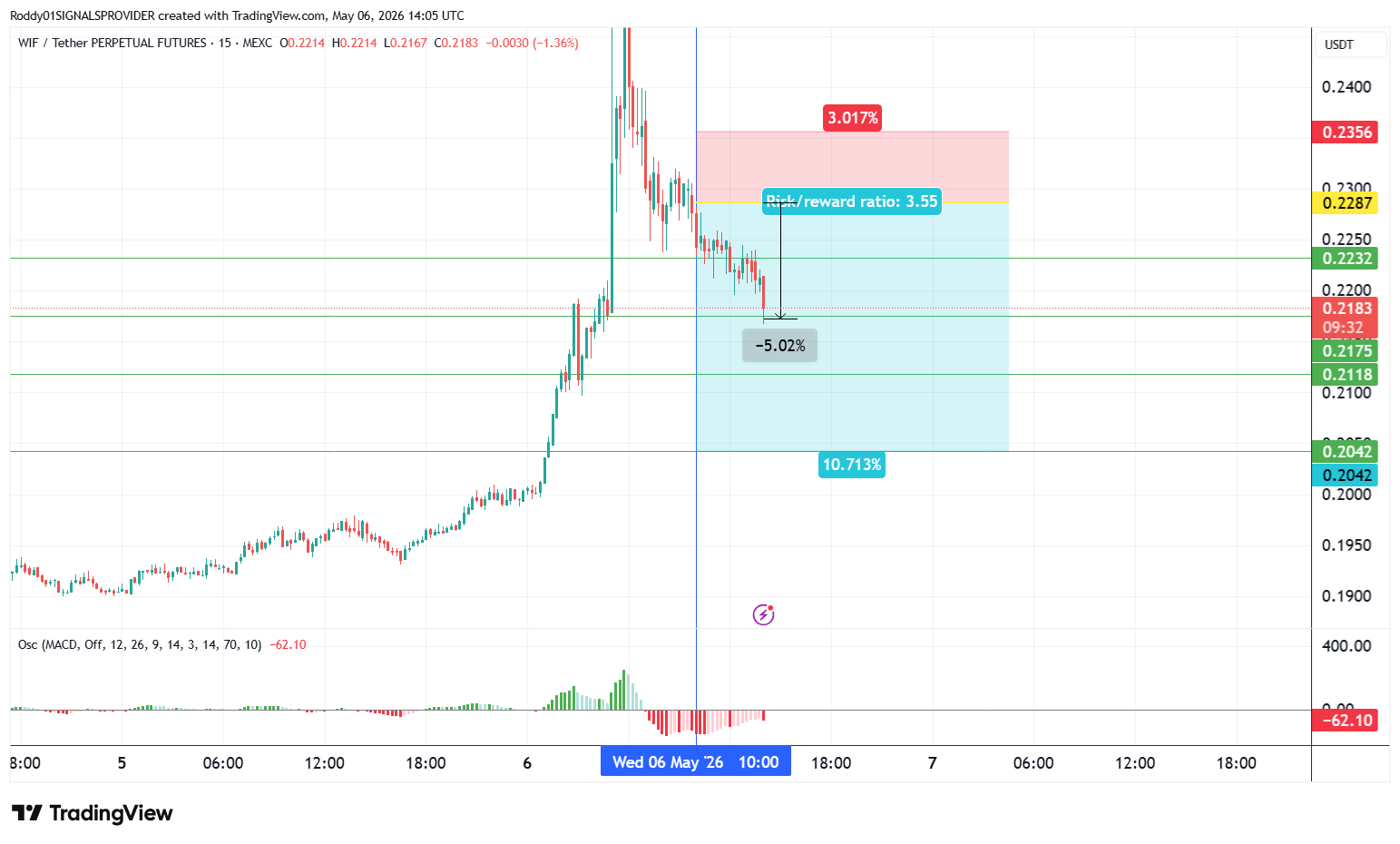 MEXC:WIFUSDT.P Chart Image by Roddy01SIGNALSPROVIDER
