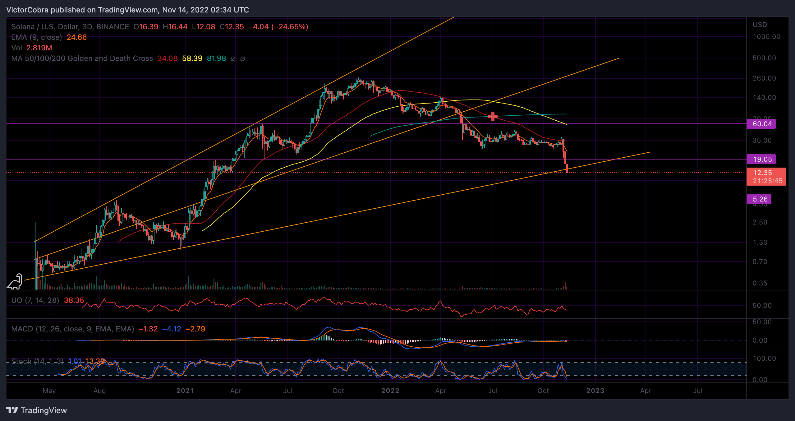 BINANCE:SOLUSD Image du graphique par VictorCobra
