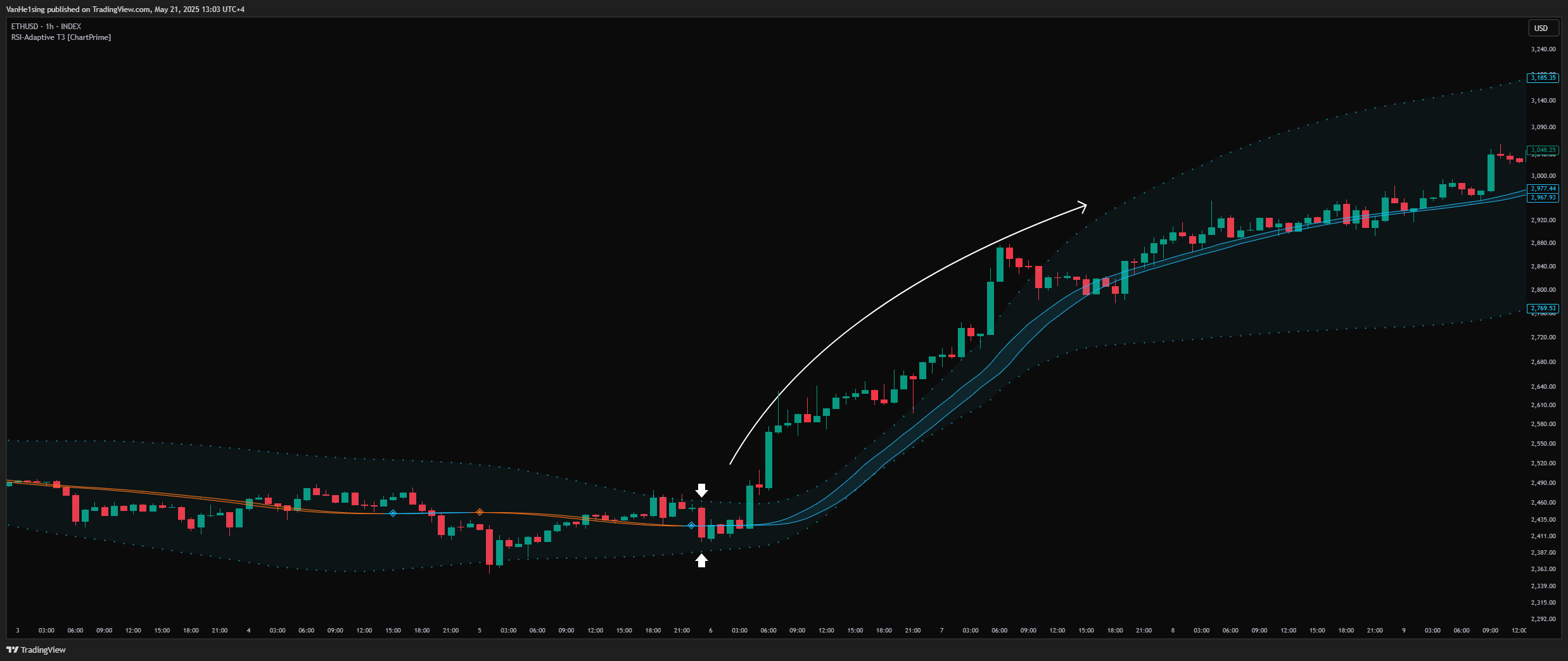 INDEX:ETHUSD Imagem do gráfico por VanHe1sing