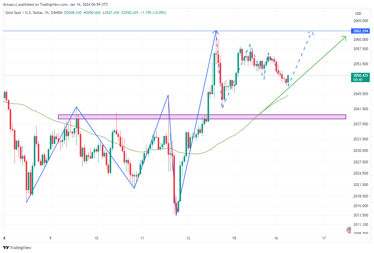 OANDA:XAUUSD Immagine del grafico by ActuaryJ