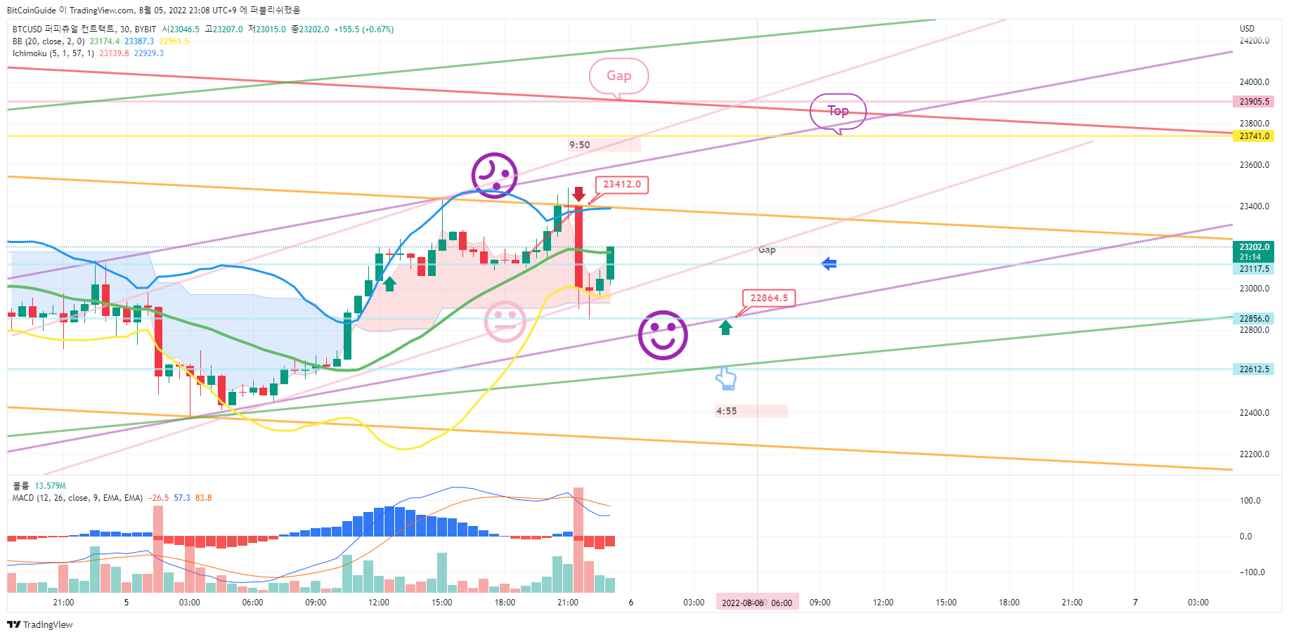 BYBIT:BTCUSD Gambar chart oleh BitCoinGuide