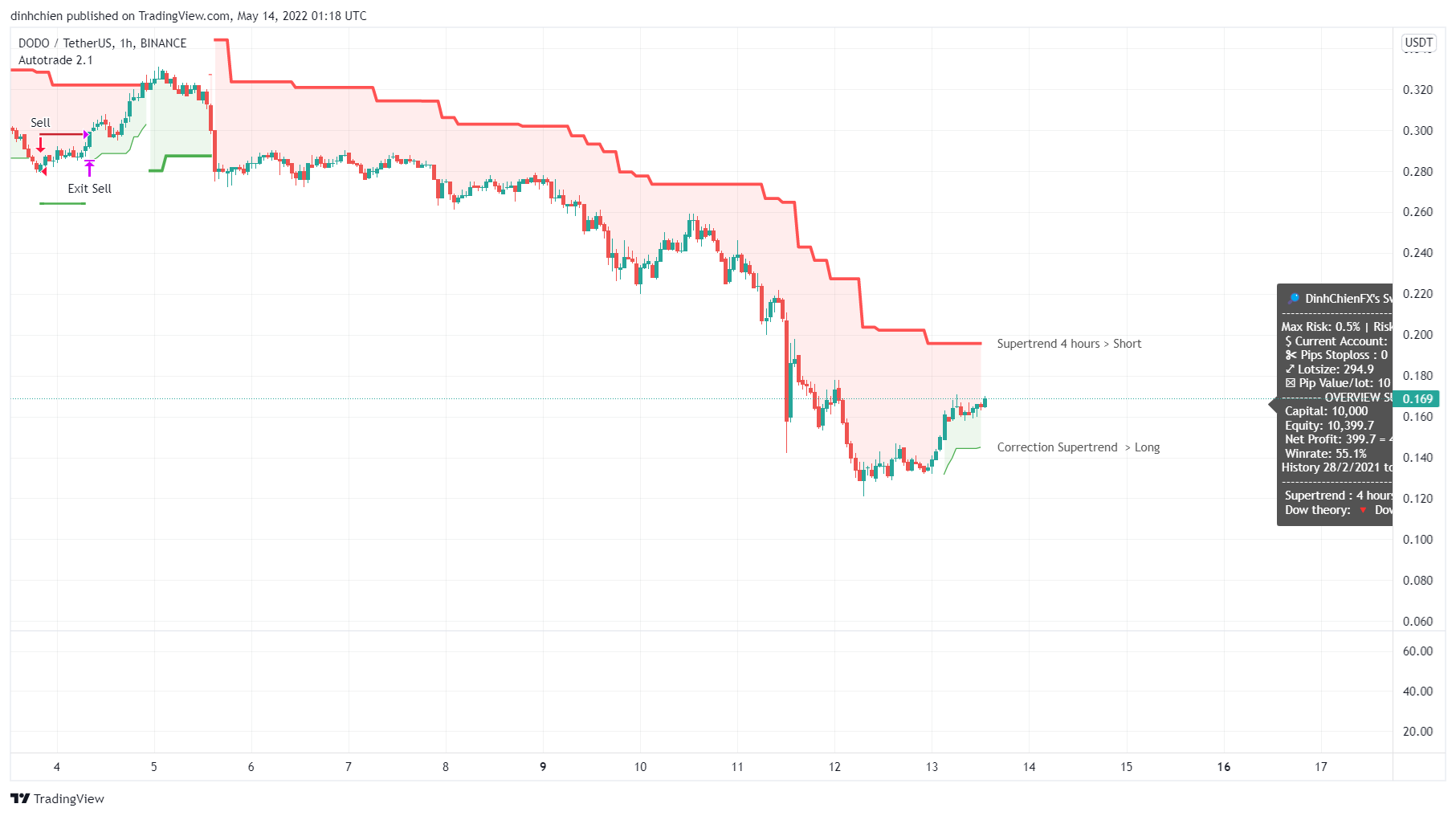 BINANCE:DODOUSDT Chart Image by dinhchien