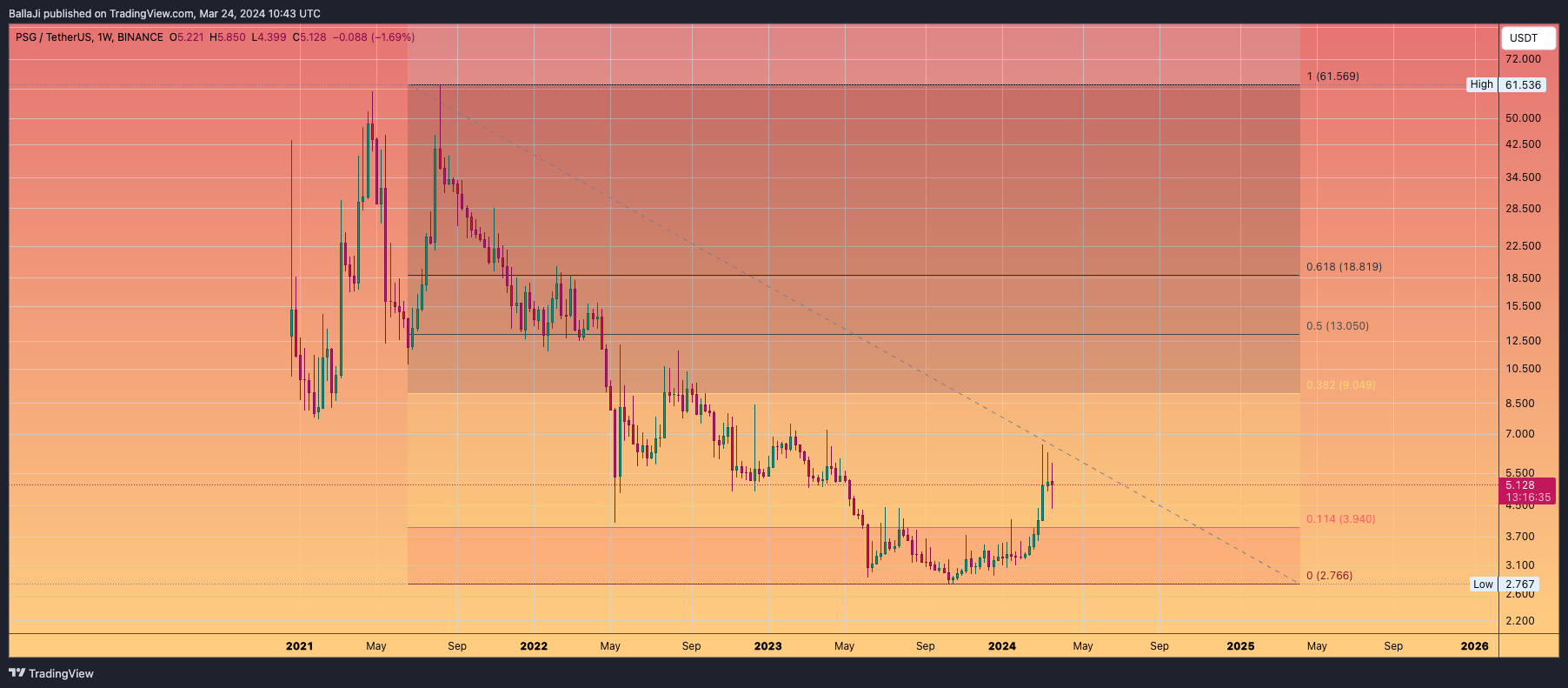 BINANCE:PSGUSDT Chart Image by BallaJi