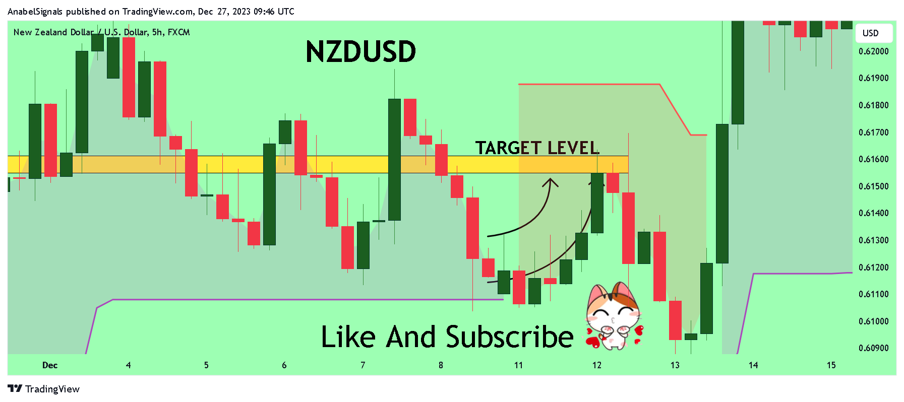 FX:NZDUSD Chart Image by AnabelSignals