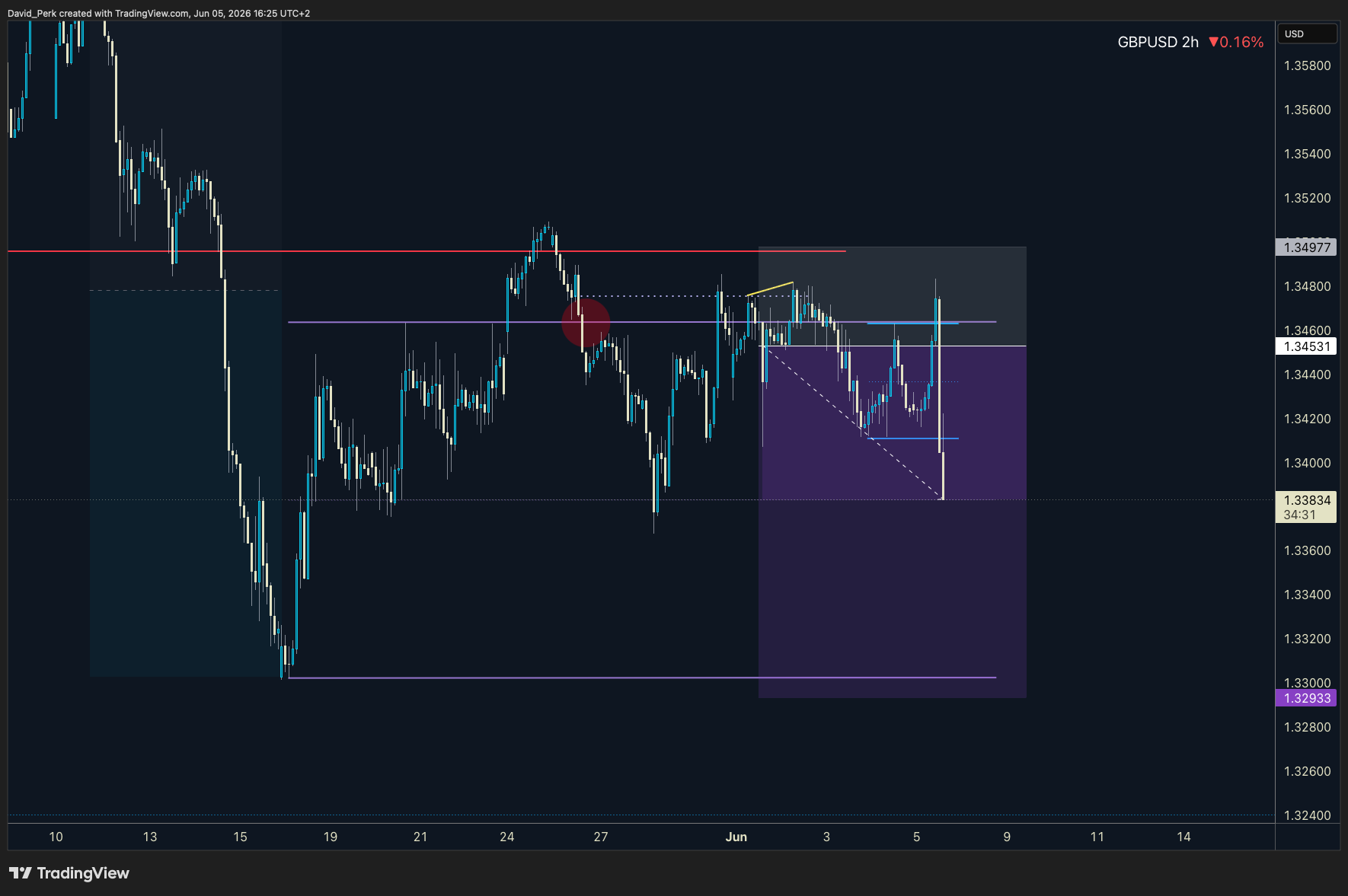 SAXO:GBPUSD Chart Image by David_Perk