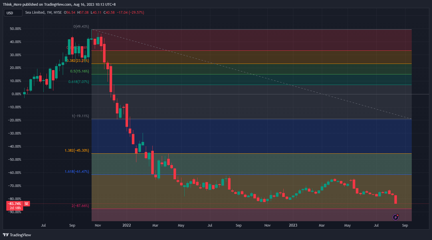 NYSE:SE Chart Image by Think_More
